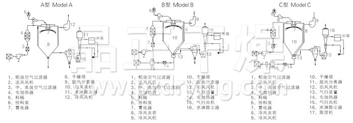 中藥浸膏噴霧干燥機(jī)結(jié)構(gòu)示意圖